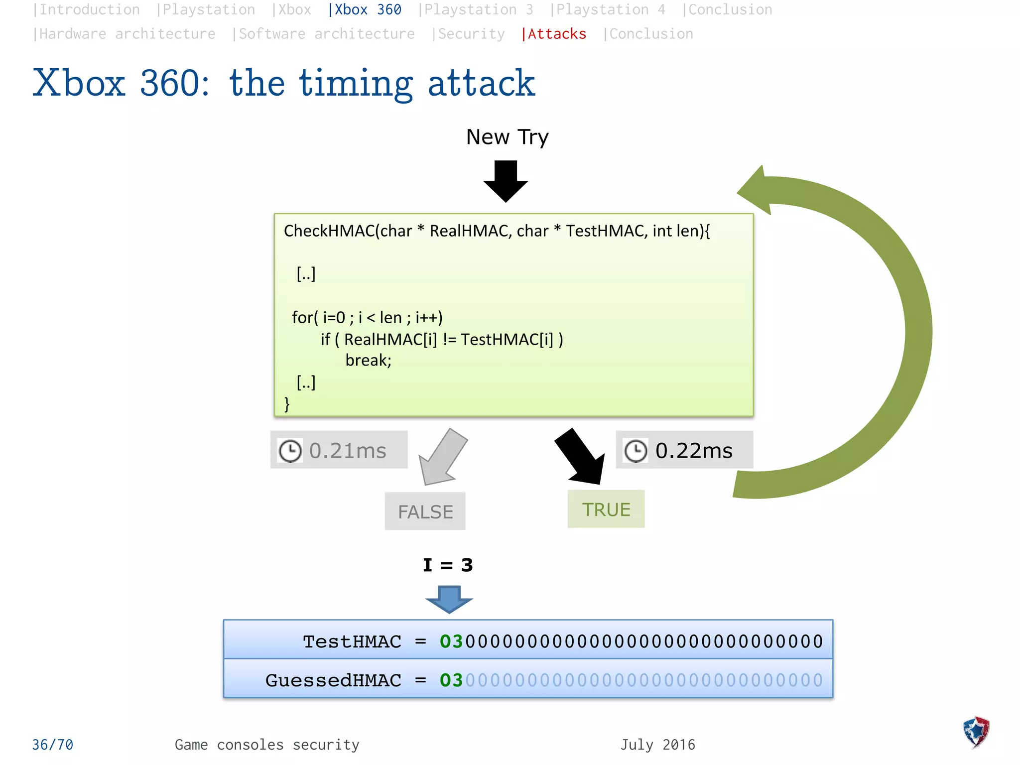 |Introduction |Playstation |Xbox |Xbox 360 |Playstation 3 |Playstation 4 |Conclusion
|Hardware architecture |Software architecture |Security |Attacks |Conclusion
Xbox 360: the timing attack
36/70 Game consoles security July 2016
0.22ms0.21ms
CheckHMAC(char	
  *	
  RealHMAC,	
  char	
  *	
  TestHMAC,	
  int	
  len){	
  	
  	
  	
  	
  	
  	
  	
  	
  	
  	
  	
  
	
  
	
  	
  	
  [..]	
  
	
  	
  	
  	
  	
  	
  	
  	
  	
  	
  
	
  	
  for(	
  i=0	
  ;	
  i	
  <	
  len	
  ;	
  i++)	
  
	
  	
  	
  	
  	
  	
  	
  	
  	
  if	
  (	
  RealHMAC[i]	
  !=	
  TestHMAC[i]	
  )	
  
	
  	
  	
  	
  	
  	
  	
  	
  	
  	
  	
  	
  	
  	
  	
  break;	
  
	
  	
  	
  [..]	
  
}	
  
TestHMAC = 0300000000000000000000000000000
GuessedHMAC = 0300000000000000000000000000000
I = 3
FALSE TRUE
New Try
 