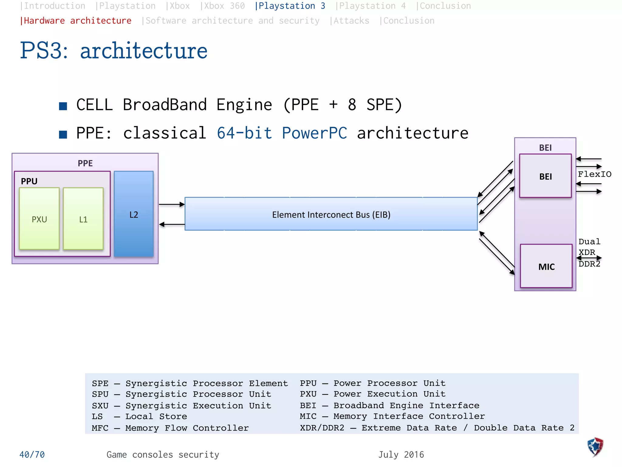 |Introduction |Playstation |Xbox |Xbox 360 |Playstation 3 |Playstation 4 |Conclusion
|Hardware architecture |Software architecture and security |Attacks |Conclusion
PS3: architecture
40/70 Game consoles security July 2016
SPE	
  
SPU	
  
MFC	
  
SXU	
  
LS	
  
SPE	
  
SPU	
  
MFC	
  
SXU	
  
LS	
  
SPE	
  
SPU	
  
MFC	
  
SXU	
  
LS	
  
SPE	
  
SPU	
  
MFC	
  
SXU	
  
LS	
  
PPE	
  
BEI	
  
Element	
  Interconect	
  Bus	
  (EIB)	
  
SPE	
  
SPU	
  
MFC	
  
SXU	
  
LS	
  
SPE	
  
SPU	
  
MFC	
  
SXU	
  
LS	
  
SPE	
  
SPU	
  
MFC	
  
SXU	
  
LS	
  
SPE	
  
SPU	
  
MFC	
  
SXU	
  
LS	
  
PPU	
  
PXU	
   L2	
  L1	
  
SPE – Synergistic Processor Element
SPU – Synergistic Processor Unit
SXU – Synergistic Execution Unit
LS – Local Store
MFC – Memory Flow Controller
BEI	
  
MIC	
  
Dual
XDR
DDR2
FlexIO
PPU – Power Processor Unit
PXU – Power Execution Unit
BEI – Broadband Engine Interface
MIC – Memory Interface Controller
XDR/DDR2 – Extreme Data Rate / Double Data Rate 2
CELL BroadBand Engine (PPE + 8 SPE)
PPE: classical 64-bit PowerPC architecture
 