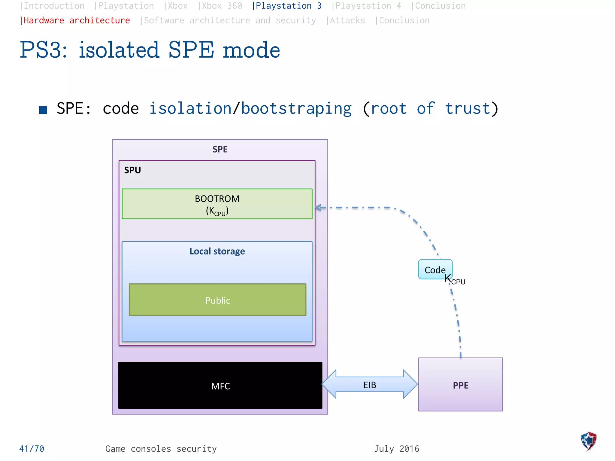 |Introduction |Playstation |Xbox |Xbox 360 |Playstation 3 |Playstation 4 |Conclusion
|Hardware architecture |Software architecture and security |Attacks |Conclusion
PS3: isolated SPE mode
SPE: code isolation/bootstraping (root of trust)
41/70 Game consoles security July 2016
SPE	
  
SPU	
  
MFC	
  
Local	
  storage	
  
BOOTROM	
  
(KCPU)	
  
EIB	
   PPE	
  
Code	
  
KCPU
Public	
  
 