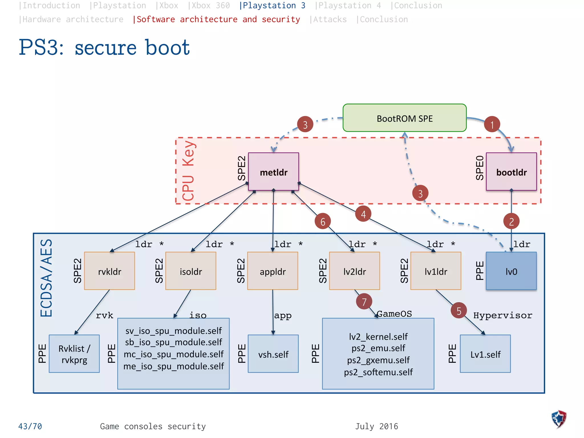 |Introduction |Playstation |Xbox |Xbox 360 |Playstation 3 |Playstation 4 |Conclusion
|Hardware architecture |Software architecture and security |Attacks |Conclusion
PS3: secure boot
43/70 Game consoles security July 2016
metldr	
  
rvkldr	
   isoldr	
   appldr	
   lv2ldr	
   lv1ldr	
   lv0	
  
bootldr	
  
Lv1.self	
  
lv2_kernel.self	
  
ps2_emu.self	
  
ps2_gxemu.self	
  
ps2_so9emu.self	
  
vsh.self	
  
sv_iso_spu_module.self	
  
sb_iso_spu_module.self	
  
mc_iso_spu_module.self	
  
me_iso_spu_module.self	
  
	
  
HypervisorGameOSappisorvk
ldrldr *ldr *ldr *ldr *ldr *
SPE0PPE
SPE2
SPE2
SPE2
SPE2
SPE2
SPE2
BootROM	
  SPE	
  
1
2
3
4
5
6
7
3
PPE
PPE
PPE
PPE
PPE
Rvklist	
  /	
  
rvkprg	
  
CPUKey
ECDSA/AES
 