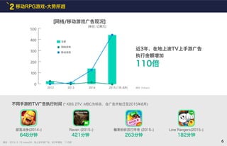 移动RPG游戏-大势所趋2
500
400
300
200
100
0
6
2012
全部
网络游戏
移动游戏
2013 2014 2015 (1月~8月)
部落战争(2014~)
648分钟
Raven (2015~)
421分钟
糖果粉碎苏打传奇 (2015~)
263分钟
Line Rangers(2015~)
182分钟
2015. 9. 15 inews24，地上波手游广告，近3年增加 ‘110倍'摘自 :
摘自: Kobaco
[网络/移动游戏广告现况]
近3年，在地上波TV上手游广告
执行金额增加
110倍
(单位: 亿韩元)
不同手游的TV广告执行时间 (* KBS 2TV, MBC为标志，自广告开始日至2015年8月)
 