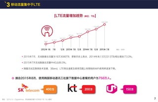 [LTE流量增加趋势 (单位：TB)]
移动流量集中于LTE3
摘自2015年8月，使用韩国移动通讯三社旗下数据中心套餐的用户为750万人。
400万 200万 150万
2012年 1月
2838
1万 5501
2万 7687
5万 344
6万 1197
9万 3746
11万 3249
14万 5649
7月 12月 2013年 7月 12月 2014年 7月 12月 2015年 7月
7
2015年7月，无线数据总流量为16万3080TB，更新历史上高点，2014年末(13万2313TB)相比增加了3.3%。
2015年7月无线数据总流量中4G占89.3%。
随着无线互联网技术发展，3Band、LTE等在速度及使用范围上有限制的WiFi使用率逐渐下降。
2015. 9. 1 Digitaltimes，移动数据流量14万9081TB `史上最高`摘自 :
摘自：MSIP
 