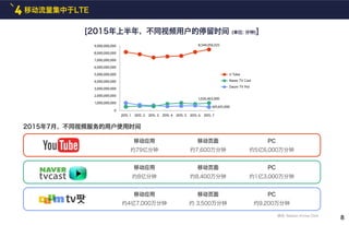 [2015年上半年，不同视频用户的停留时间 (单位: 分钟)]
移动流量集中于LTE4
2015年7月，不同视频服务的用户使用时间
1,000,000,000
2015. 1 2015. 2 2015. 3 2015. 4 2015. 5 2015. 6 2015. 7
0
2,000,000,000
3,000,000,000
4,000,000,000
5,000,000,000
6,000,000,000
7,000,000,000
8,000,000,000
9,000,000,000 8,544,056,025
1,026,463,000
601,651,000
U Tube
Naver TV Cast
Daum TV Pot
8
移动应用
约79亿分钟
移动页面
约7,600万分钟
PC
约5亿6,000万分钟
移动应用
约8亿分钟
移动页面
约8,400万分钟
PC
约1亿3,000万分钟
移动应用
约4亿7,000万分钟
移动页面
约 3,500万分钟
PC
约9,200万分钟
摘自: Nielsen Korea Click
 