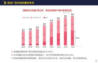 6 移动广告市场的霸权争夺
美国数码媒体用户每天使用时间超过5个小时了。
摘自 : KPCB
台式电脑与笔记本使用时间逐渐减少，2015年其使用时间仅为2.4小时。
移动终端使用时间逐渐增加，至2015年记录2.8小时，超过台式电脑、笔记本使用时间。
0.2
2.7 3.0
3.2
3.7
4.3
4.9
5.3
5.6
0.3
2008年 2009年 2010年 2011年 2012年 2013年 2014年 2015年
2.2
0.3
0.3
2.3
0.4
0.4
2.4
0.3
0.8
2.6
0.3
1.6
2.5
0.3
2.3
2.3
0.3
2.6
2.4
0.4
2.8 51%
2.4
移动终端 台式电脑/笔记本 其他
[美国台式电脑/笔记本，移动终端用户每天使用时间]
(单位: 时间)
9
 