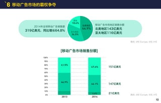 6 移动广告市场的霸权争夺
36.5%
18.6%
44.9%
2014年全球移动广告销售额
319亿美元，同比增长64.8%
移动广告市场地区销售份额
北美地区143亿美元
亚太地区116亿美元
41.5%
0%
10%
20%
30%
40%
50%
60%
70%
80%
90%
100%
46.9%
2013 2014
47.4%
46.1%
6.6%
摘自: IAB Europe, IAB, IHS
摘自: IAB Europe, IAB, IHS
[移动广告市场销售份额]
151亿美元
147亿美元
21亿美元
其他
北美地区
亚太地区
10
 