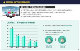 4 苹果强化旗下串流服务项目
2015年底，苹果推出串流电视服务
29%
iPad
30%
0%
5%
10%
15%
20%
25%
30%
35%
17%
iPhone
18%
16%
Android
17%
5%
AppleTV
10%
7%
Roku
8%
摘自 : 2015. 8. 4 中央日报 小米，在中智能手机销售量超过三星以及苹果
苹果终端占北美串流电视终端市场的60%份额
苹果串流电视终端预测 (摘自：摩根士丹利)
・预测上线一年可保有1,500万用户
・预测销售额可达55亿美元
服务产生收入
54亿美元
广告产生收入
1亿美元
苹果与FOX、ABC、CBS等媒体集团签订合作协约，2015年底拟将推出串流电视服务。
业界专家预计，苹果将在秋季iPhone/iPad发布会上首次公开串流电视服务，
预测于年末购物季开始提供服务。
专家预测苹果串流电视服务将成为苹果新成长引擎。
[北美地区，串流电视终端市场份额]
7
 