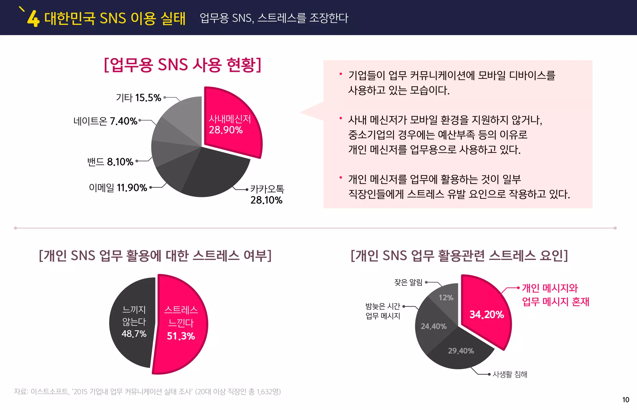 대한민국 SNS 이용 실태4 업무용 SNS, 스트레스를 조장한다
기업들이 업무 커뮤니케이션에 모바일 디바이스를
사용하고 있는 모습이다.
사내 메신저가 모바일 환경을 지원하지 않거나,
중소기업의 경우에는 예산부족 등의 이유로
개인 메신저를 업무용으로 사용하고 있다.
개인 메신저를 업무에 활용하는 것이 일부
직장인들에게 스트레스 유발 요인으로 작용하고 있다.
[업무용 SNS 사용 현황]
[개인 SNS 업무 활용에 대한 스트레스 여부] [개인 SNS 업무 활용관련 스트레스 요인]
기타 15.5%
카카오톡
28.10%
네이트온 7.40%
밴드 8.10%
이메일 11.90%
느끼지
않는다
48.7%
스트레스
느낀다
51.3%
잦은 알림
개인 메시지와
업무 메시지 혼재밤늦은 시간
업무 메시지
사생활 침해
사내메신저
28.90%
12%
24.40%
29.40%
34.20%
10
자료: 이스트소프트, ‘2015 기업내 업무 커뮤니케이션 실태 조사’ (20대 이상 직장인 총 1,632명)
 