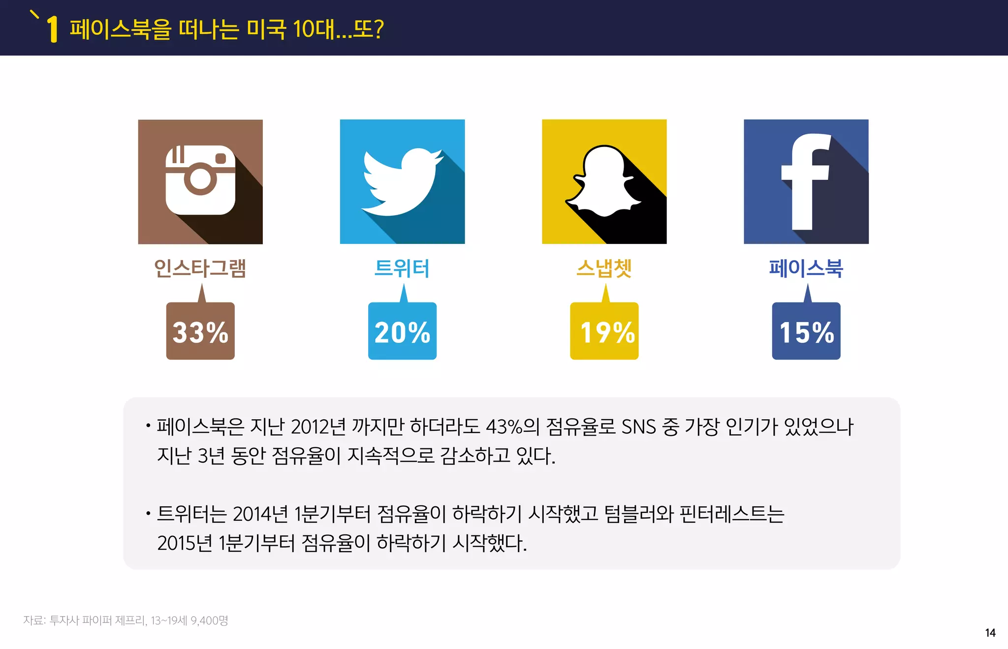 페이스북을 떠나는 미국 10대...또?1
페이스북은 지난 2012년 까지만 하더라도 43%의 점유율로 SNS 중 가장 인기가 있었으나
지난 3년 동안 점유율이 지속적으로 감소하고 있다.
트위터는 2014년 1분기부터 점유율이 하락하기 시작했고 텀블러와 핀터레스트는
2015년 1분기부터 점유율이 하락하기 시작했다.
인스타그램 트위터 스냅쳇 페이스북
33% 20% 19% 15%
14
자료: 투자사 파이퍼 제프리, 13~19세 9,400명
 