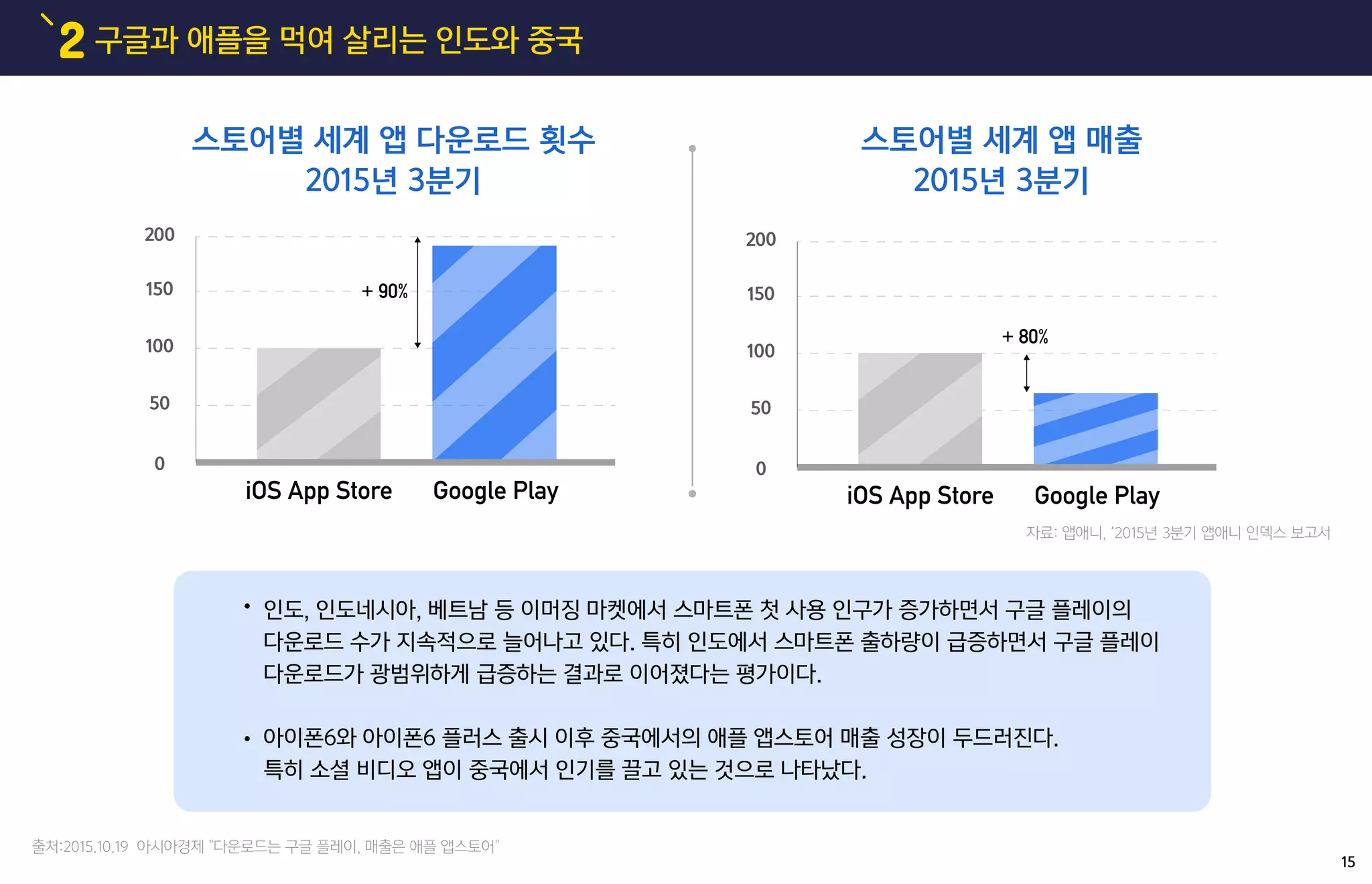 구글과 애플을 먹여 살리는 인도와 중국2
인도, 인도네시아, 베트남 등 이머징 마켓에서 스마트폰 첫 사용 인구가 증가하면서 구글 플레이의
다운로드 수가 지속적으로 늘어나고 있다. 특히 인도에서 스마트폰 출하량이 급증하면서 구글 플레이
다운로드가 광범위하게 급증하는 결과로 이어졌다는 평가이다.
아이폰6와 아이폰6 플러스 출시 이후 중국에서의 애플 앱스토어 매출 성장이 두드러진다.
특히 소셜 비디오 앱이 중국에서 인기를 끌고 있는 것으로 나타났다.
0
50
100
150
200
iOS App Store Google Play
90%+
0
50
100
150
200
iOS App Store Google Play
80%+
스토어별 세계 앱 다운로드 횟수
2015년 3분기
스토어별 세계 앱 매출
2015년 3분기
15
출처:2015.10.19 아시아경제 "다운로드는 구글 플레이, 매출은 애플 앱스토어"
자료: 앱애니, ‘2015년 3분기 앱애니 인덱스 보고서
 
