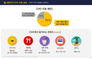 대한민국 SNS 이용 실태4 나보다 주위 사람들이 궁금하다
[SNS에서 즐겨보는 콘텐츠(중복응답)]
자신이 직접 글을
쓰거나 사진을 올린다
[SNS 이용 패턴]
24%
76%
55.5% 51% 47.1% 43.6% 39%
재미있는
글・유머・동영상
화제가 되는
이슈・트렌드
맛있는
음식・음식점 사진
친구・지인 사진 여행 사진
다른 사람이 올린
글과 사진을 본다
9
자료: 시장조사업체 마크로밀엠브레인, SNS 사용 경험이 있는 만 19～59세 남녀 2천명
 