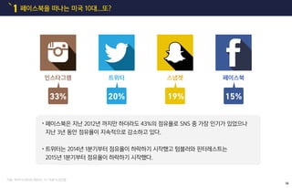 페이스북을 떠나는 미국 10대...또?1
페이스북은 지난 2012년 까지만 하더라도 43%의 점유율로 SNS 중 가장 인기가 있었으나
지난 3년 동안 점유율이 지속적으로 감소하고 있다.
트위터는 2014년 1분기부터 점유율이 하락하기 시작했고 텀블러와 핀터레스트는
2015년 1분기부터 점유율이 하락하기 시작했다.
인스타그램 트위터 스냅쳇 페이스북
33% 20% 19% 15%
14
자료: 투자사 파이퍼 제프리, 13~19세 9,400명
 