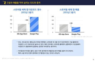 구글과 애플을 먹여 살리는 인도와 중국2
인도, 인도네시아, 베트남 등 이머징 마켓에서 스마트폰 첫 사용 인구가 증가하면서 구글 플레이의
다운로드 수가 지속적으로 늘어나고 있다. 특히 인도에서 스마트폰 출하량이 급증하면서 구글 플레이
다운로드가 광범위하게 급증하는 결과로 이어졌다는 평가이다.
아이폰6와 아이폰6 플러스 출시 이후 중국에서의 애플 앱스토어 매출 성장이 두드러진다.
특히 소셜 비디오 앱이 중국에서 인기를 끌고 있는 것으로 나타났다.
0
50
100
150
200
iOS App Store Google Play
90%+
0
50
100
150
200
iOS App Store Google Play
80%+
스토어별 세계 앱 다운로드 횟수
2015년 3분기
스토어별 세계 앱 매출
2015년 3분기
15
출처:2015.10.19 아시아경제 "다운로드는 구글 플레이, 매출은 애플 앱스토어"
자료: 앱애니, ‘2015년 3분기 앱애니 인덱스 보고서
 