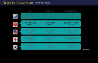 중국 게임시장, 압도적인 규모4 국가별 게임 매출 순위
시장조사 기관인 Newzoo가 전세계 국가별 게임 매출 순위를 공개했다.
1위는 중국이 차지했다. 일본과 한국은 적은 인구수 대비 상위권에 위치했다.
인구 인터넷 인구 게임 매출(US달러)
6,406,296,000
1,401,587,000
(21%)
325,128,000
(5%)
126,818,000
(1%)
49,750,000
(0.7%)
740,038,000
(24%)
290,534,000
(9%)
115,975,000
(3%)
41,735,000
(1%)
$22,227,194,000
(24%)
$ 21,962,491,000
(24%)
$ 12,328,860,000
(13%)
$ 4,022,366,000
(4%)
3,077,857,000 $91,252,478,000
중국
일본
미국
한국
글로벌
19
자료: Newzoo
 