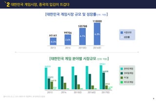 대한민국 게임시장, 중국의 입김이 뜨겁다2
시장규모
성장률
[대한민국 게임시장 규모 및 성장률(단위 : 억원)]
[대한민국 게임 분야별 시장규모 (단위: 억원)]
97197
2013
-0.3%
A
2.6%
6.1%
4.3%
2014 2015(E) 2016(E)
99706
105788
110000
온라인게임
모바일게임
PC방
비디오게임
54523
59261
44028
23277
16618
936
2013 2014 2015(E) 2016(E) 2017(E)
8922
1630
6
출처:2015.10.22 2015 대한민국 게임백서, 한국콘텐츠진흥원
 