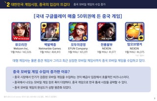 대한민국 게임시장, 중국의 입김이 뜨겁다2 중국 모바일 게임의 수입 증가
[국내 구글플레이 매출 50위권에 든 중국 게임]
대형 게임사는 물론 중견 게임사 그리고 최근 상장한 모바일 게임사까지 중국 모바일 게임을 수입하고 있다.
중국 모바일 게임 수입이 증가한 이유?
Webzen Inc.
9월 MAU: 142,026
Netmarble Games
9월 MAU: 404,413
EFUN Company
9월 MAU: 165,011
NEXON
9월 MAU: 41,077
NEXON
9월 MAU: 46,075
뮤오리진 백발백중 모두의경영 천룡팔부 탑오브탱커
중국 시장에서 인기가 검증된 모바일 게임을 수입하는 것이 배급사 입장에서 효율적인 비즈니스이다.
중국에서 나오는 모바일 게임 장르 폭이 다양하다. 중국 게임으로 한국 틈새 시장을 공략할 수 있다.
중국 모바일 게임의 완성도가 상향 평준화 되었다.
7
출처:2015.10.20 etnews 꺾이지 않는 중국게임 수입 열풍...`빠르고 검증됐다`
자료: 앱랭커
 