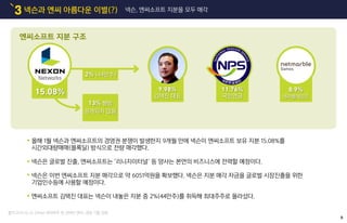 넥슨과 엔씨 아름다운 이별(?)3 넥슨, 엔씨소프트 지분을 모두 매각
2% (44만주)
엔씨소프트 지분 구조
올해 1월 넥슨과 엔씨소프트의 경영권 분쟁이 발생한지 9개월 만에 넥슨이 엔씨소프트 보유 지분 15.08%를
시간외대량매매(블록딜) 방식으로 전량 매각했다.
넥슨은 글로벌 진출, 엔씨소프트는 ‘리니지이터널’ 등 양사는 본연의 비즈니스에 전력할 예정이다.
넥슨은 이번 엔씨소프트 지분 매각으로 약 6051억원을 확보했다. 넥슨은 지분 매각 자금을 글로벌 시장진출을 위한
기업인수등에 사용할 예정이다.
엔씨소프트 김택진 대표는 넥슨이 내놓은 지분 중 2%(44만주)를 취득해 최대주주로 올라섰다.
13% 행방
공개되지 않음
9.98%
김택진 대표
11.76%
국민연금
8.9%
넷마블게임즈
15.08%
8
출처:2015.10.23 ZDNet 최대주주 된 김택진 엔씨, 경영 기틀 강화
 