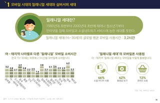모바일 시대의 밀레니얼 세대와 실버서퍼 세대1
출처 : 15.11.19 ZDNet "韓 실버, '디지털'에 과감히 지갑연다"...e쇼핑, SNS '세계 최고'
자료: TNS, 커넥티드 라이프
밀레니얼 세대(16~30세)의 글로벌 평균 모바일 사용시간 : 3.2시간
밀레니얼 세대란?
1980년대 초반부터 2000년대 초반에 태어나 청소년기부터
인터넷을 접해 모바일과 소셜네트워크 서비스에 능한 세대를 뜻한다.
아•태지역 나라별로 다른 ‘밀레니얼’ 모바일 소비시간
한국 16~30세는 하루에 2.9시간을 모바일에 소비합니다.
글
로
벌
아
•
태
지
역
오
스
트
레
일
리
아
중
국
홍
콩
인
도
인
도
네
시
아
밀
란
말
레
이
시
아
뉴
질
랜
드필
리
핀
싱
가
포
르한
국
대
만
태
국
베
트
남
‘밀레니얼 세대’의 모바일폰 사용법
아•태지역 ‘밀레니얼 세대’는 모바일을 이렇게 활용합니다.
3.2
2.8
2.1
3.9
2.8
2.2 2.5
1.6
3.8
2.2
3.1 3.4
2.9 2.9
4.2
소셜 미디어 사용
46%
동영상 보기
42%
온라인 쇼핑
12%
2.2
14
 