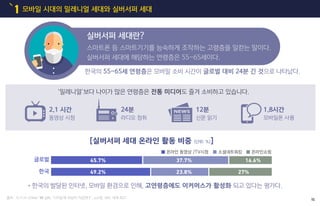 모바일 시대의 밀레니얼 세대와 실버서퍼 세대1
출처 : 15.11.19 ZDNet "韓 실버, '디지털'에 과감히 지갑연다"...e쇼핑, SNS '세계 최고'
[실버서퍼 세대 온라인 활동 비중 (단위: %)]
글로벌
한국
•한국의 발달된 인터넷, 모바일 환경으로 인해, 고연령층에도 이커머스가 활성화 되고 있다는 평가다.
한국의 55~65세 연령층은 모바일 소비 시간이 글로벌 대비 24분 긴 것으로 나타났다.
2.1 시간
동영상 시청
24분
라디오 청취
12분
신문 읽기
1.8시간
모바일폰 사용
온라인 동영상 /TV시청 소셜네트워킹 온라인쇼핑
45.7% 37.7% 16.6%
49.2% 23.8% 27%
실버서퍼 세대란?
스마트폰 등 스마트기기를 능숙하게 조작하는 고령층을 일컫는 말이다.
실버서퍼 세대에 해당하는 연령층은 55~65세이다.
‘밀레니얼’보다 나이가 많은 연령층은 전통 미디어도 즐겨 소비하고 있습니다.
15
 