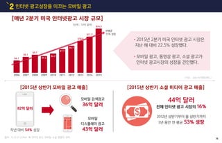 인터넷 광고성장을 이끄는 모바일 광고2
출처 : 15.10.23 ZDNet 美 인터넷 광고, 모바일-소셜 '쌍끌이' 위력
(자료 : IAB/서치엔진랜드)
[2015년 상반기 모바일 광고 매출] [2015년 상반기 소셜 미디어 광고 매출]
2012년 상반기부터 올 상반기까지
3년 동안 연 평균 53% 성장
44억 달러
전체 인터넷 광고 시장의 16%
모바일 검색광고
36억 달러
작년 대비 54% 성장
모바일
디스플레이 광고
43억 달러
•2015년 2분기 미국 인터넷 광고 시장은
지난 해 대비 22.5% 성장했다.
•모바일 광고, 동영상 광고, 소셜 광고가
인터넷 광고시장의 성장을 견인했다.
2006 2007 2008 2009 2010 2011 2012 2013 2014 2015
연평균
15% 성장
(단위 : 10억 달러)
[매년 2분기 미국 인터넷광고 시장 규모]
$6.2
$7.7
$8.7
$10.3
$11.7
$14.3
$4.1
$5.1
$5.7
$5.4
82억 달러
16
 