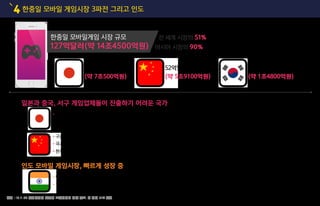 한중일 모바일 게임시장 3파전 그리고 인도4
출처 : 15.11.06 아시아경제 한중일 모바일게임 시장 규모, 전 세계 51% 차지
62억달러
(약 7조500억원)
52억달러
(약 5조9100억원)
13억달러
(약 1조4800억원)
•소수 게임이 시장 전체를 장악하고 있다.
(믹시의 '몬스터 스트라이크'와 겅호의 '퍼즐앤드래곤‘의 매년 수익은 10억달러 이상)
•구글 플레이가 없어 현지 앱 마켓에 게임을 출시해야 한다.
•국가 면적이 넓어 현지 퍼블리셔 없이 마케팅을 하기 어렵다.
•현지 퍼블리셔와 앱마켓에 수익의 60~70%를 수수료로 지불할 수밖에 없다.
•인도의 모바일게임 시장은 4억1600만달러(약 4700억원)이다.
•10억 명 인구를 바탕으로 2018년까지 12억달러(약 1조3600억원)로 성장할 전망
전 세계 시장의 51%
아시아 시장의 90%
일본과 중국, 서구 게임업체들이 진출하기 어려운 국가
인도 모바일 게임시장, 빠르게 성장 중
한중일 모바일게임 시장 규모
127억달러(약 14조4500억원)
19
 