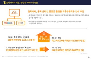 알리바바의 빅딜, 영상과 커머스의 연결5
출처 : 15.11.10 모비인사이드 [유재석의 비틀어보기] 알리바바와 중국판 유튜브의 만남…그리고 마윈이 꿈꾸는 세상
자료: 아이리서치
•중국 최대 전자상거래 플랫폼을 운영하는 알리바바가 중국 최대 동영상 플랫폼인 요우쿠투도우의
인수를 추진하고 있다.
•알리바바는 총 거래금액 43억5천만 달러(약 5조원)를 투입해 요우쿠투도우의 지분을
전량 매입할 예정이다.
2018년 전망
902억4000만 위안(16조3686억 원)
2018년 전망
540억3000만 위안(9조8005억 원)
알리바바, 중국 온라인 동영상 플랫폼 요우쿠투도우 인수 추진
2015년 중국 동영상 시장규모
368억 위안(약 6조6751억 원)
2015년 중국 동영상 광고 시장규모
228억2000만 위안(4조1393억 원)
전년 대비
50.2% 성장
20
 