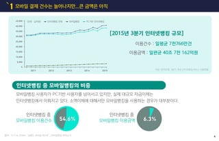 모바일 결제 건수는 늘어나지만...큰 금액은 아직1
출처 : 15.11.16 ZDNet "금융도 모바일 퍼스트"...모바일뱅킹 쑥쑥는다
자료: 한국은행, 3분기 국내 인터넷뱅킹서비스 이용현황
0
5,000
2011 2012 2013 2014 2015
10,000
15,000
20,000
25,000
30,000
35,000
40,000
45,000 인터넷뱅킹 전체(단위 : 십억원) 모바일뱅킹 PC기반 인터넷뱅킹
[2015년 3분기 인터넷뱅킹 규모]
인터넷뱅킹 중 모바일뱅킹의 비중
인터넷뱅킹 중
모바일뱅킹 이용건수
인터넷뱅킹 중
모바일뱅킹 이용금액
모바일뱅킹 사용자가 PC기반 사용자를 넘어서고 있지만, 실제 대규모 자금이체는
인터넷뱅킹에서 이뤄지고 있다. 소액이체에 대해서만 모바일뱅킹을 사용하는 경우가 대부분이다.
이용금액 : 일편균 40조 7천 162억원
이용건수 : 일평균 7천766만건
54.6% 6.3%
4
 