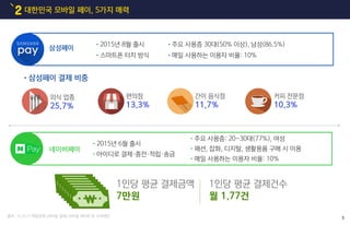 대한민국 모바일 페이, 5가지 매력2
출처 : 15.10.27 매일경제 [모바일 결제] 모바일 페이로 본 소비패턴
•2015년 8월 출시
•스마트폰 터치 방식
•주요 사용층 30대(50% 이상), 남성(86.5%)
•매일 사용하는 이용자 비율: 10%
•2015년 6월 출시
•아이디로 결제・충전・적립・송금
•주요 사용층: 20~30대(77%), 여성
•패션, 잡화, 디지털, 생활용품 구매 시 이용
•매일 사용하는 이용자 비율: 10%
외식 업종
25.7%
1인당 평균 결제금액
7만원
1인당 평균 결제건수
월 1.77건
편의점
13.3%
간이 음식점
11.7%
커피 전문점
10.3%
•삼성페이 결제 비중
삼성페이
네이버페이
5
 
