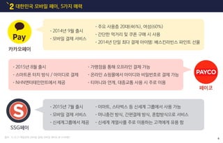 대한민국 모바일 페이, 5가지 매력2
출처 : 15.10.27 매일경제 [모바일 결제] 모바일 페이로 본 소비패턴
카카오페이
•2014년 9월 출시
•모바일 결제 서비스
•주요 사용층 20대(46%), 여성(60%)
•간단한 먹거리 및 쿠폰 구매 시 사용
•2014년 단일 최다 결제 아이템: 배스킨라빈스 파인트 선물
•2015년 8월 출시
•스마트폰 터치 방식 / 아이디로 결제
•NHN엔터테인먼트에서 제공
•가맹점을 통해 오프라인 결제 가능
•온라인 쇼핑몰에서 아이디와 비밀번호로 결제 가능
•티머니와 연계, 대중교통 사용 시 주로 이용
•이마트, 스타벅스 등 신세계 그룹에서 사용 가능
•머니충전 방식, 간편결제 방식, 혼합방식으로 서비스
•신세계 계열사를 주로 이용하는 고객에게 유용 함
•2015년 7월 출시
•모바일 결제 서비스
•신세계그룹에서 제공
SSG페이
페이코
6
 