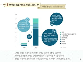 •모바일 동영상 트레픽은 2020년까지 매년 55%씩 성장할 전망이다.
•2020년, 동영상 트레픽은 전체 모바일 트렉픽 중 60%를 차지할 것이다.
•동영상 트레픽의 강세로 Web 브라우징 트레픽은 10%에서 5%로 감소할 것이다.
자료: Ericsson
15%의 모바일
데이터 트레픽이
소셜네트워크에서
발생했다.
2014년 모바일
데이터 트레픽 중
45%는 동영상에서
발생했다.
모바일 동영상은
매년 55%의 성장률을
보이며,
2020년 모바일 트레픽 중
60%는 모바일 동영상에
발생할 것이다.
35
30
25
20
15
10
5
0
2014 2015
기타
소프트웨어 다운로드/업데이트
소셜 네트워킹
웹 브라우징
오디오
비디오
파일공유
13배
증가
글로벌 모바일 시장을 바라보다
모바일 동영상, 거침없는 성장!
18
 