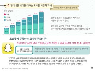 자료: emarketer
출처 2015.06.11 해럴드경제 SNS‘스냅챗’에 꽂힌 광고주들
스냅챗에 주목하는 모바일 광고시장
기업가치: 160억 달러 / 일일 사용자: 1억명 / 일일 동영상 시청 횟 수: 20억건
•모바일 트래픽 중 동영상이 차지하는
비율이 증가하고 있다.
•유저들의 모바일 동영상 콘텐츠 소비가
증가하면서 모바일 동영상 광고도 성장하고 있다.
에반 스피겔
(스냅챗 최고경영자)
•스냅챗은 10대~20대 유저가 많이 사용하기 때문에 젋은 소비자층의 성향을 분석하고 파악하는데 유용하다.
•스냅챗 광고는 기업 마케팅 행사에 사용자들을 참여시키고 사진을 자유롭게 공유하게 만드는 소통형 광고이다.
•유니버셜픽쳐스, 타코벨, 버드 라이트 등 몇몇 회사들은 스냅챗의 ‘라이브 스토리’ 광고 공간을 구매했다.
스냅챗을 밀레니엄 세대를 겨냥한 타깃 광고 플랫폼으로 변신시킬 계획이다.
(미국 스마트폰 사용자의 60%가 13~34세, 자료: 스냅챗)
모바일
데스크탑
전체
$3.82
$0.72
$3.10
$1.54
$4.27
$2.62
$5.15
$3.94
$5.65
$5.09
$6.16
$5.96
$6.86
$6.86
$7.52
$5.81
$7.77
$9.59
$11.25
$12.82
$14.38(단위 : 십억달러)
밀레니얼 세대를 대하는 모바일 시장의 자세
모바일 서비스, 광고를 탐하다
22
 