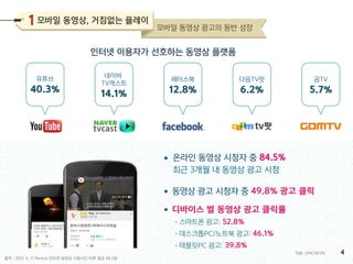 자료: DMC미디어
출처 : 2015. 6. 17 Newsis 인터넷 동영상 시청시간 하루 평균 48.5분
인터넷 이용자가 선호하는 동영상 플랫폼
온라인 동영상 시청자 중 84.5%
최근 3개월 내 동영상 광고 시청
동영상 광고 시청자 중 49.8% 광고 클릭
디바이스 별 동영상 광고 클릭률
•스마트폰 광고: 52.8%
•데스크톱PC/노트북 광고: 46.1%
•태블릿PC 광고: 39.8%
유튜브
40.3%
네이버
TV캐스트
14.1%
페이스북
12.8%
다음TV팟
6.2%
곰TV
5.7%
4
모바일 동영상, 거침없는 플레이
모바일 동영상 광고의 동반 성장
 