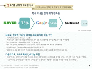 네이버, 정교한 모바일 검색을 위해 다양한 기술 도입
•REACT(REaltime ReACT) 시스템 :
특정 이슈에 대한 다른 사람들의 반응에 유저가 능동적으로 참여할 경우 검색결과가 이를 즉각 반영
•RED(Realtime Event Detection) 시스템 개발 중
여러 가지 정보를 추출해 분석하고 실시간으로 대중의 관심사를 더욱 빠르게 검색해 제공
•NCKP(Naver Contextual Knowledge Plus) 기술 도입
빅 데이터 분석을 통해 유저가 처음 검색어를 입력함과 동시에 향후 검색할 정보까지 예측해 제공
다음카카오, 카카오톡에 검색기능 도입
•다음카카오는 유저가 카카오톡을 이용하는 도중에 채팅방 내에서 바로 정보를 검색할 수 있는 카카오톡 #(샵) 기능을 추가했다.
•다음카카오는 검색기능을 추가함으로 모바일 검색 및 검색광고 부문에서 점유율을 확대할 수 있을 것으로 보인다.
국내 모바일 검색 쿼리 점유율
자료: 2015년 4월, 코리안클릭
2015.06.07 연합뉴스 "나도 몰랐던 욕구까지 찾아준다"…모바일 검색 '추천형'으로
2015.06.11 디지털데일리 치열해지는 모바일 검색 경쟁…‘손끝 사로잡기에 총력’
출처 :
73% 14.5% 12.3%
PC를 넘어선 모바일 검색
검색 서비스 도입으로 모바일 광고영역 강화
7
 