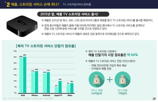 애플, 스트리밍 서비스 손에 쥐나?2 TV 스트리밍서비스준비중
북미 TV 스트리밍 시장에서
애플 단말기의 시장 점유율은 약 60%
애플이 TV 스트리밍 서비스 전망 (모건스탠리)
• 첫해 1천500만명 가입자 확보 예상
• 55억달러 매출 전망
[북미 TV 스트리밍 서비스 단말기 점유율]
2015.07.25 아이뉴스24 애플 TV 스트리밍 서비스 성장동력될까?출처
2015년 말, 애플 TV 스트리밍 서비스 출시!
애플은 2015년 말 폭스, ABC, CBS 등의 미디어그룹과 제휴를 맺고 TV 스트리밍 서비스를 출시할 예정이다.
업계 종사자들은 애플이 올해 가을 아이폰/아이패드 발표 행사에서 TV 스트리밍 서비스를 공개하고
연말 쇼핑 시즌에 맞춰 서비스를 시작할 것으로 전망하고 있다.
애플의 TV 스트리밍 서비스가 애플의 새로운 성장 동력으로 자리매김할 것으로 예측되고 있다.
29%
iPad
30%
0%
5%
10%
15%
20%
25%
30%
35%
17%
iPhone
18%
16%
Android
17%
5%
AppleTV
10%
7%
Roku
8%
서비스 매출
54억달러
광고 매출
1억달러
20
 
