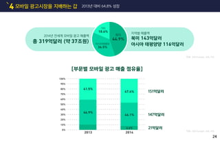 모바일 광고시장을 지배하는 갑4 2013년 대비 64.8% 성장
2014년 전세계 모바일 광고 매출액
총 319억달러 (약 37조원)
지역별 매출액
북미 143억달러
아시아 태평양 116억달러
[부문별 모바일 광고 매출 점유율]
아시아태평양
36.5%
기타
18.6%
북미
44.9%
자료: IAB Europe, IAB, IHS
자료: IAB Europe, IAB, IHS
151억달러
147억달러
21억달러
41.5%
0%
10%
20%
30%
40%
50%
60%
70%
80%
90%
100%
46.9%
2013 2014
47.4%
46.1%
6.6%
24
 