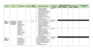 MFOs KRAs Objectives Timeline
Weight
per KRA
Means of Verification
Mid-year Review Rating Mid-year Review
Results
Performance
Target
Ratee (Teacher) Rater (Principal)
Rating Remarks Rating Remarks
3. Instructional materials
highlighting different
teaching strategies that
develop critical and creative
thinking and/or other HOTS
4. Performance tasks/test
material(s) used in
demonstration teaching
5. Results of assessment used
in teaching
6. Others (Please specify and
provide annotations)
Efficiency
Timeliness
Basic
Education
Services
2. Learning
Environment
and Diversity
of Learners
4. Managed
classroom
structure to
engage learners,
individually or in
groups, in
meaningful
exploration,
discovery and
hands-on
activities within a
range of physical
learning
environments.
22.5% 1. Classroom observation tool
(COT) rating sheet and/or
inter-observer agreement
form about managing
classroom structure that
engages learners in various
activities
2. Lesson plans/modified DLLs
highlighting various
classroom management
strategies that engage
learners in activities/tasks in
different physical learning
environments
3. Others (Please specify and
provide annotations)
Quality
Efficiency
Timeliness
Basic
Education
Services
5. Managed
learner behavior
constructively by
applying positive
and non-violent
discipline to
ensure learning-
Classroom observation tool
(COT) rating sheet and/or inter-
observer agreement form about
teacher management of learner
behavior using the following
strategies:
1. Providing motivation
Quality
 