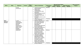 MFOs KRAs Objectives Timeline
Weight
per KRA
Means of Verification
Mid-year Review Rating Mid-year Review
Results
Performance
Target
Ratee (Teacher) Rater (Principal)
Rating Remarks Rating Remarks
focused
environments.
2. Praising the learners/Giving
positive feedback
3. Setting house
rules/guidelines
4. Ensuring learners’ active
participation
5. Allowing learners to express
their ideas/opinions
6. Giving equal opportunities
to learners
7. Encouraging learners to ask
questions
8. Others (Please specify and
provide annotations)
Efficiency
Timeliness
Basic
Education
Services
6. Used
differentiated,
developmentally
appropriate
learning
experiences to
address learners’
gender, needs,
strengths,
interests and
experiences.
1. Classroom observation tool
(COT) rating sheet and/or
inter-observer agreement
form about using
differentiated,
developmentally appropriate
learning experiences
2. Lesson plans/modified DLLs
developed highlighting
differentiation in content,
product, process, learning
environment or others
according to learners’
gender, needs, strengths,
interests and experiences
3. Instructional materials
developed highlighting
differentiation in content,
product, process, learning
environment or others
according to learners’
gender, needs, strengths,
interests and experiences
4. Others (Please specify and
provide annotations)
Quality
Efficiency
Timeliness
 