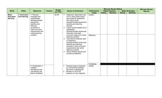 MFOs KRAs Objectives Timeline
Weight
per KRA
Means of Verification
Mid-year Review Rating Mid-year Review
Results
Performance
Target
Ratee (Teacher) Rater (Principal)
Rating Remarks Rating Remarks
Basic
Education
Services
3. Curriculum
and Planning
7. Planned,
managed and
implemented
developmentally
sequenced
teaching and
learning
processes to
meet curriculum
requirements and
varied teaching
contexts.
22.5% 1. Classroom observation tool
(COT) rating sheet and/or
inter-observer agreement
form about using
developmentally sequenced
teaching and learning
process
2. Lesson plans/modified DLLs
highlighting
developmentally sequenced
instruction that meet
curriculum goals and varied
teaching contexts
3. Instructional materials used
to implement
developmentally sequenced
teaching and learning
process to meet curriculum
requirements and varied
teaching contexts
4. Others (Please specify and
provide annotations)
Quality
Efficiency
Timeliness
8. Participated in
collegial
discussions that
use teacher and
learner feedback
1. Personal notes of teachers
on LACs/FGDs/meetings
with proof of attendance
2. Minutes of LAC/FGD
sessions on use of teacher
Quality
 
