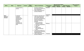 MFOs KRAs Objectives Timeline
Weight
per KRA
Means of Verification
Mid-year Review Rating Mid-year Review
Results
Performance
Target
Ratee (Teacher) Rater (Principal)
Rating Remarks Rating Remarks
to enrich teaching
practice.
and learner feedback to
enrich teaching practice with
proof of attendance
3. Others (Please specify and
provide annotations)
Efficiency
Timeliness
Basic
Education
Services
9. Selected,
developed,
organized and
used appropriate
teaching and
learning
resources,
including ICT, to
address learning
goals.
1. Classroom observation tool
(COT) rating sheet and/or
inter-observer agreement
form about using appropriate
teaching and learning
resources, including ICT
Examples:
 Activity sheets/task
sheets/work sheets
 PowerPoint presentations
 Video clips
 Module
 SIMs-Strategic
Intervention Materials
 Others
2. Lesson plans/modified DLLs
with appropriate instructional
materials appended
3. Others (Please specify and
provide annotations)
Quality
Efficiency
Timeliness
 