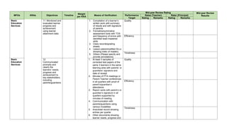 MFOs KRAs Objectives Timeline
Weight
per KRA
Means of Verification
Mid-year Review Rating Mid-year Review
Results
Performance
Target
Ratee (Teacher) Rater (Principal)
Rating Remarks Rating Remarks
Basic
Education
Services
11. Monitored and
evaluated learner
progress and
achievement
using learner
attainment data.
1. Compilation of a learner’s
written work with summary
of results and with signature
of parents
2. Formative/summative
assessment tools with TOS
and frequency of errors with
identified least mastered
skills
3. Class records/grading
sheets
4. Lesson plans/modified DLLs
showing index of mastery
5. Others (Please specify and
provide annotations)
Quality
Efficiency
Timeliness
Basic
Education
Services
12.
Communicated
promptly and
clearly the
learners’ needs,
progress and
achievement to
key stakeholders,
including
parents/guardians
.
1. At least 3 samples of
corrected test papers of the
same 3 learners in the same
learning area with parents’ or
guardians’ signature and
date of receipt
2. Minutes of PTA meetings or
Parent-Teacher conferences
in all quarters with proof of
parent’s/guardian’s
attendance
3. Report cards with parent’s or
guardian’s signature in all
quarters supported by
minutes of meeting
4. Communication with
parents/guardians using
various modalities
5. Anecdotal record showing
entries per quarter
6. Other documents showing
learner needs, progress and
Quality
Efficiency
Timeliness
 