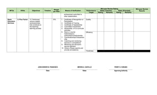 MFOs KRAs Objectives Timeline
Weight
per KRA
Means of Verification
Mid-year Review Rating Mid-year Review
Results
Performance
Target
Ratee (Teacher) Rater (Principal)
Rating Remarks Rating Remarks
achievement submitted to
other stakeholders
Basic
Education
Services
5. Plus Factor 13. Performed
various related
works/activities
that contribute to
the teaching-
learning process.
10% 1. Certificate of Recognition or
Participation
2. Certificate of Training
3. Certificate of Speakership
4. Committee involvement
5. Advisorship of Co-curricular
activities
6. Book or Journal
Authorship/Co-
authorship/Contributorship
7. Coordinatorship/Chairperson
ship
8. Coaching and mentoring
learners in competitions
9. Mentoring pre-service/in-
service teachers
10. Others (Please specify and
provide annotations)
Quality
Efficiency
Timeliness
JOHN DENVER B. FRANCISCO MERVIN A. CASTILLO PERRY O. CORUNO
Rater Ratee Approving Authority
 