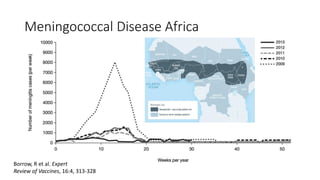 Meningococcal Disease Africa
Borrow, R et al. Expert
Review of Vaccines, 16:4, 313-328
 