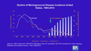 Decline of Meningococcal Disease Incidence United
States, 1994-2014
ACYW Conjugate VaccinesY outbreak
1Source: ABCs cases ...