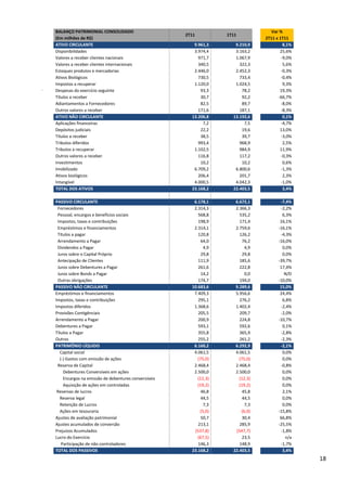 BALANÇO PATRIMONIAL CONSOLIDADO                                                      Var %
                                                      2T11          1T11
(Em milhões de R$)                                                                2T11 x 1T11
ATIVO CIRCULANTE                                         9.961,3       9.210,9             8,1%
Disponibilidades                                         3.974,4       3.163,2           25,6%
Valores a receber clientes nacionais                       971,7       1.067,9            -9,0%
Valores a receber clientes internacionais                  340,5         322,3             5,6%
Estoques produtos e mercadorias                          2.446,0       2.452,3            -0,3%
Ativos Biológicos                                          730,5         733,4            -0,4%
Impostos a recuperar                                     1.120,0       1.024,5             9,3%
Despesas do exercício seguinte                              93,3          78,2           19,3%
Títulos a receber                                           30,7          92,2          -66,7%
Adiantamentos a Fornecedores                                82,5          89,7            -8,0%
Outros valores a receber                                   171,6         187,1            -8,3%
ATIVO NÃO CIRCULANTE                                    13.206,8      13.192,6             0,1%
Aplicações financeiras                                       7,2           7,5            -4,7%
Depósitos judiciais                                         22,2          19,6           13,0%
Títulos a receber                                           38,5          39,7            -3,0%
Tributos diferidos                                         993,4         968,9             2,5%
Tributos a recuperar                                     1.102,5         984,9           11,9%
Outros valores a receber                                   116,8         117,2            -0,3%
Investimentos                                               10,2          10,2             0,6%
Imobilizado                                              6.709,2       6.800,6            -1,3%
Ativos biológicos                                          206,4         201,7             2,3%
Intangível                                               4.000,5       4.042,3            -1,0%
TOTAL DOS ATIVOS                                        23.168,2      22.403,5             3,4%

PASSIVO CIRCULANTE                                       6.178,1       6.672,1           -7,4%
 Fornecedores                                            2.314,3       2.366,3           -2,2%
 Pessoal, encargos e benefícios sociais                    568,8         535,2            6,3%
 Impostos, taxas e contribuições                           198,9         171,4           16,1%
 Empréstimos e financiamentos                            2.314,1       2.759,6          -16,1%
 Títulos a pagar                                           120,8         126,2           -4,3%
 Arrendamento a Pagar                                        64,0          76,2         -16,0%
 Dividendos a Pagar                                           4,9           4,9           0,0%
 Juros sobre o Capital Próprio                               29,8          29,8           0,0%
 Antecipação de Clientes                                   111,9         185,6          -39,7%
 Juros sobre Debentures a Pagar                            261,6         222,8           17,4%
 Juros sobre Bonds a Pagar                                   14,2           0,0            N/D
 Outras obrigações                                         174,7         194,0          -10,0%
PASSIVO NÃO CIRCULANTE                                  10.683,6       9.289,6           15,0%
Empréstimos e financiamentos                             7.409,3       5.956,6           24,4%
Impostos, taxas e contribuições                            295,1         276,2            6,8%
Impostos diferidos                                       1.368,6       1.402,4           -2,4%
Provisões Contigênciais                                    205,5         209,7           -2,0%
Arrendamento a Pagar                                       200,9         224,8          -10,7%
Debentures a Pagar                                         593,1         592,6            0,1%
Títulos a Pagar                                            355,8         365,9           -2,8%
Outros                                                     255,2         261,2           -2,3%
PATRIMÔNIO LÍQUIDO                                       6.160,2       6.292,9           -2,1%
   Capital social                                        4.061,5       4.061,5            0,0%
   (-) Gastos com emissão de ações                         (75,0)        (75,0)           0,0%
 Reserva de Capital                                      2.468,4       2.468,4           -0,8%
     Debentures Conversíveis em ações                    2.500,0       2.500,0            0,0%
     Encargos na emissão de debentures conversíveis        (12,3)        (12,3)           0,0%
     Aquisição de ações em controladas                     (19,2)        (19,2)           0,0%
 Reservas de lucros                                          46,8          45,8           2,1%
   Reserva legal                                             44,5          44,5           0,0%
   Retenção de Lucros                                         7,3           7,3           0,0%
   Ações em tesouraria                                      (5,0)         (6,0)         -15,8%
Ajustes de avaliação patrimonial                             50,7          30,4          66,8%
Ajustes acumulados de conversão                            213,1         285,9          -25,5%
Prejuízos Acumulados                                     (537,8)       (547,7)           -1,8%
Lucro do Exercício                                         (67,5)          23,5            n/a
    Participação de não controladores                      146,3         148,9           -1,7%
TOTAL DOS PASSIVOS                                      23.168,2      22.403,5            3,4%
                                                                                                  18
 