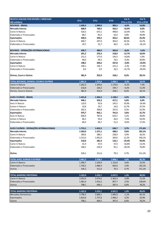 RECEITA LÍQUIDA POR DIVISÃO / MERCADO                                             Var %         Var %
                                           2T11       1T11       2T10
(R$ milhões)                                                                   2T11 x 1T11   2T11 x 2T10
BOVINOS - BRASIL                            1.039,3    1.090,0      905,5         -4,6%        14,8%
Mercado Interno                               608,9      760,5      562,2        -19,9%         8,3%
Carne In Natura                               520,3      675,1      498,8        -22,9%         4,3%
Elaborados e Processados                       88,7       85,4       63,4          3,8%        39,8%
Exportações                                   430,4      329,5      343,2        30,6%         25,4%
Carne In Natura                               400,7      297,9      303,0        34,5%         32,2%
Elaborados e Processados                       29,7       31,7       40,2         -6,2%        -26,1%

BOVINOS - OPERAÇÕES INTERNACIONAIS            439,7      480,9      465,8         -8,6%         -5,6%
Mercado Interno                               241,2      276,3      218,0        -12,7%        10,6%
Carne In Natura                               151,2      177,0      143,5        -14,6%          5,4%
Elaborados e Processados                       90,0       99,3       74,5         -9,3%        20,8%
Exportações                                   198,5      204,6      247,8         -3,0%        -19,9%
Carne In Natura                               190,1      194,7      231,3         -2,3%        -17,8%
Elaborados e Processados                        8,4        9,9       16,5        -15,7%        -49,4%

Ovinos, Couro e Outros                        381,9      352,9      318,1         8,2%         20,1%

TOTAL BOVINOS, OVINOS, COURO E OUTROS       1.861,0    1.923,8    1.689,3        -3,3%         10,2%
Carne in Natura                             1.262,3    1.344,6    1.176,6        -6,1%          7,3%
Elaborados e Processados                      216,8      226,3      194,7        -4,2%         11,3%
Ovinos, Couro e Outros                        381,9      352,9      318,1         8,2%         20,1%

AVES E SUÍNOS - BRASIL                      1.421,8    1.364,3    1.158,2         4,2%         22,8%
Mercado Interno                               446,1      422,3      417,1         5,6%          6,9%
Aves In Natura                                110,0       91,8      145,5        19,9%         -24,4%
Suínos In Natura                               33,8       29,7       24,6        13,7%         37,2%
Elaborados e Processados                      302,3      300,8      247,0         0,5%         22,4%
Exportações                                   975,7      942,1      741,0         3,6%         31,7%
Aves In Natura                                828,9      787,8      633,7         5,2%         30,8%
Suínos In Natura                               86,5       93,6       56,0        -7,6%         54,4%
Elaborados e Processados                       60,3       60,7       51,3        -0,6%         17,5%

AVES E SUÍNOS - OPERAÇÕES INTERNACIONAIS    1.713,1    1.652,5      630,7         3,7%         171,6%
Mercado Interno                             1.503,0    1.371,1      498,5         9,6%         201,5%
Carne In Natura                               289,6      280,1      228,9         3,4%         26,5%
Elaborados e Processados                    1.213,4    1.091,0      269,6        11,2%         350,1%
Exportações                                   210,0      281,4      132,1        -25,4%        59,0%
Carne In Natura                                41,9       47,0       37,0        -10,8%        13,2%
Elaborados e Processados                      168,1      234,4       95,1        -28,3%        76,8%

Outros                                        326,2      311,6          79,3      4,7%         311,2%

TOTAL AVES, SUÍNOS E OUTROS                 3.461,0    3.328,4    1.868,2         4,0%         85,3%
Carne in Natura                             1.390,7    1.329,9    1.125,8         4,6%         23,5%
Elaborados e Processados                    1.744,2    1.686,9      663,0         3,4%         163,1%
Outros                                        326,2      311,6       79,3         4,7%         311,2%

TOTAL MARFRIG PROTEÍNAS                     5.322,0    5.252,1    3.557,5         1,3%         49,6%
Carne In Natura                             2.652,9    2.674,5    2.302,4        -0,8%         15,2%
Elaborados e Processados                    1.961,0    1.913,2      857,7         2,5%         128,6%
Outros                                        708,1      664,5      397,4         6,6%         78,2%

TOTAL MARFRIG PROTEÍNAS                     5.322,0    5.252,1    3.557,5         1,3%         49,6%
Mercados Domésticos                         2.799,3    2.830,1    1.695,9        -1,1%         65,1%
Exportações                                 1.814,6    1.757,6    1.464,2         3,2%         23,9%
Outros                                        708,1      664,5      397,4         6,6%         78,2%



                                                                                                        20
 