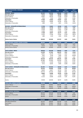 VOLUME POR DIVISÃO / MERCADO                                                     Var %         Var %
                                           2T11        1T11        2T10
(TONELADAS)                                                                   2T11 x 1T11   2T11 x 2T10
BOVINOS - BRASIL                            121.672     139.782     128.406     -13,0%         -5,2%
Mercado Interno                              74.212      95.878      80.999     -22,6%         -8,4%
Carne In Natura                              64.447      86.534      72.340     -25,5%        -10,9%
Elaborados e Processados                      9.765       9.344       8.659      4,5%         12,8%
Exportações                                  47.460      43.904      47.407      8,1%           0,1%
Carne In Natura                              44.656      40.489      42.556     10,3%           4,9%
Elaborados e Processados                      2.804       3.415       4.851     -17,9%        -42,2%

BOVINOS - OPERAÇÕES INTERNACIONAIS           57.768      63.605      65.394      -9,2%        -11,7%
Mercado Interno                              40.528      45.158      42.217     -10,3%         -4,0%
Carne In Natura                              25.439      28.854      27.661     -11,8%         -8,0%
Elaborados e Processados                     15.089      16.304      14.556      -7,5%          3,7%
Exportações                                  17.240      18.447      23.177      -6,5%        -25,6%
Carne In Natura                              15.355      17.318      21.361     -11,3%        -28,1%
Elaborados e Processados                      1.885       1.129       1.816     67,0%           3,8%

Ovinos, Couro e Outros                      220.924     225.392     167.273     -2,0%         32,1%

TOTAL BOVINOS, OVINOS, COURO E OUTROS       400.364     428.779     361.073      -6,6%        10,9%
Carne in Natura                             149.897     173.195     163.918     -13,5%        -8,6%
Elaborados e Processados                     29.543      30.192      29.882      -2,1%        -1,1%
Ovinos, Couro e Outros                      220.924     225.392     167.273      -2,0%        32,1%

AVES E SUÍNOS - BRASIL                      348.818     362.508     328.655      -3,8%         6,1%
Mercado Interno                             113.259     117.363     144.379      -3,5%        -21,6%
Aves In Natura                               28.941      30.278      67.633      -4,4%        -57,2%
Suínos In Natura                              9.021       8.799       3.839       2,5%        135,0%
Elaborados e Processados                     75.297      78.286      72.907      -3,8%         3,3%
Exportações                                 235.559     245.145     184.276      -3,9%        27,8%
Aves In Natura                              207.869     213.560     163.450      -2,7%        27,2%
Suínos In Natura                             18.978      21.240      14.343     -10,6%        32,3%
Elaborados e Processados                      8.712      10.345       6.483     -15,8%        34,4%

AVES E SUÍNOS - OPERAÇÕES INTERNACIONAIS    351.875     353.356      83.020      -0,4%        323,8%
Mercado Interno                             313.473     310.050      57.644       1,1%        443,8%
Carne In Natura                              38.699      36.857      30.764       5,0%        25,8%
Elaborados e Processados                    274.774     273.193      26.880       0,6%        922,2%
Exportações                                  38.402      43.306      25.376     -11,3%        51,3%
Carne In Natura                               7.300      10.257       3.758     -28,8%        94,3%
Elaborados e Processados                     31.102      33.049      21.618      -5,9%        43,9%

Outros                                       84.546     126.030      56.747     -32,9%        49,0%

TOTAL AVES, SUÍNOS E OUTROS                 785.239     841.894     468.422      -6,7%        67,6%
Carne in Natura                             310.808     320.991     283.787      -3,2%         9,5%
Elaborados e Processados                    389.885     394.873     127.888      -1,3%        204,9%
Outros                                       84.546     126.030      56.747     -32,9%        49,0%

TOTAL MARFRIG PROTEÍNAS                    1.185.603   1.270.673    829.495      -6,7%        42,9%
Carne In Natura                              460.705     494.186    447.705      -6,8%         2,9%
Elaborados e Processados                     419.428     425.065    157.770      -1,3%        165,8%
Outros                                       305.470     351.422    224.020     -13,1%        36,4%

TOTAL MARFRIG PROTEÍNAS                    1.185.603   1.270.673    829.495      -6,7%        42,9%
Mercados Domésticos                          541.472     568.449    325.239      -4,7%        66,5%
Exportações                                  338.661     350.802    280.236      -3,5%        20,8%
Outros                                       305.470     351.422    224.020     -13,1%        36,4%



                                                                                                       21
 