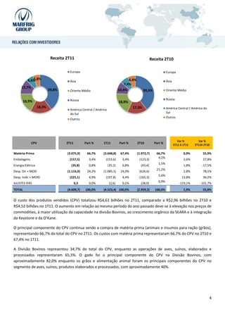 Receita 2T11                                                           Receita 2T10

                                      Europa                                                                  Europa
             5,8%
          6,6%                                                                   6,4%
                                      Ásia                                                                    Ásia
                                                                              7,4%
     12,7%
                           39,8%      Oriente Médio                        10,4%            39,5%             Oriente Médio

                                      Rússia                                                                  Rússia
        16,9%                                                              18,9%
                   18,3%                                                            17,3%                     América Central / América do
                                      América Central / América
                                      do Sul                                                                  Sul
                                                                                                              Outros
                                      Outros




                                                                                                                        Var %        Var %
             CPV                    2T11         Part %      1T11          Part %       2T10         Part %
                                                                                                                     2T11 X 1T11   2T11X 2T10

Matéria-Prima                       (3.075,9)     66,7%     (3.048,8)       67,4%       (1.972,7)     66,7%                 0,9%        55,9%
                                                                                                       4,2%
Embalagens                           (157,5)       3,4%       (153,6)        3,4%        (123,3)                            2,6%        27,8%
                                                                                                       1,5%
Energia Elétrica                      (35,8)       0,8%           (35,2)     0,8%         (43,4)                            1,8%       -17,5%
                                                                                                      21,2%
Desp. Dir + MOD                     (1.116,0)     24,2%     (1.085,5)       24,0%        (626,6)                            2,8%        78,1%
                                                                                                       5,6%
Desp. Indir + MOID                   (225,1)       4,9%       (197,8)        4,4%        (165,3)                           13,8%        36,2%
                                                                                                       0,9%
AJUSTES IFRS                               0,5     0,0%            (2,6)     0,1%         (28,0)                         -119,1%      -101,7%
TOTAL                               (4.609,7)    100,0%     (4.523,4) 100,0%            (2.959,2)    100,0%                 1,9%        55,8%


O custo dos produtos vendidos (CPV) totalizou R$4,61 bilhões no 2T11, comparado a R$2,96 bilhões no 2T10 e
R$4,52 bilhões no 1T11. O aumento em relação ao mesmo período do ano passado deve-se à elevação nos preços de
commodities, à maior utilização da capacidade na divisão Bovinos, ao crescimento orgânico da SEARA e à integração
da Keystone e da O’Kane.

O principal componente do CPV continua sendo a compra de matéria-prima (animais e insumos para ração (grãos),
representando 66,7% do total do CPV no 2T11. Os custos com matéria prima representaram 66,7% do CPV no 2T10 e
67,4% no 1T11.

A Divisão Bovinos representou 34,7% do total do CPV, enquanto as operações de aves, suínos, elaborados e
processados representaram 65,3%. O gado foi o principal componente do CPV na Divisão Bovinos, com
aproximadamente 82,0% enquanto os grãos e alimentação animal foram os principais componentes do CPV no
segmento de aves, suínos, produtos elaborados e processados, com aproximadamente 40%.




                                                                                                                                             4
 