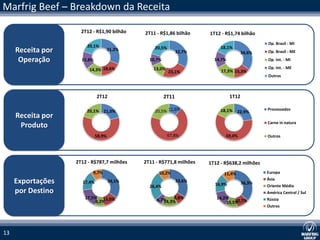 Marfrig Beef – Breakdown da Receita

                     2T12 - R$1,90 bilhão    2T11 - R$1,86 bilhão     1T12 - R$1,74 bilhão
                                                                                               Op. Brasil - MI
                       20,1%                     20,5%                     18,1%
     Receita por                     31,2%                    32,7%                    34,6%   Op. Brasil - ME

      Operação       15,8%                     10,7%                    14,7%                  Op. Int. - MI

                        14,3% 18,6%              13,0%                                         Op. Int. - ME
                                                         23,1%             17,3% 15,3%
                                                                                               Outros



                             2T12                      2T11                     1T12

                       20,1%     21,0%           20,5% 11,6%               18,1%    22,9%
                                                                                               Processados
     Receita por
                                                                                               Carne in natura
      Produto
                             58,9%                       67,8%               59,0%             Outros




                   2T12 - R$787,7 milhões    2T11 - R$771,8 milhões   1T12 - R$638,2 milhões
                          9,7%                     10,2%                    11,4%              Europa
                                                                                               Ásia
     Exportações     17,4%           34,1%                    33,6%
                                                                        16,9%          36,3%
                                                                                               Oriente Médio
                                               26,4%
     por Destino                                                                               América Central / Sul
                      17,5% 13,0%                 6,7%    8,8%           14,2%                 Rússia
                           8,2%                      14,3%                       10,7%
                                                                             10,5%
                                                                                               Outros




13
 