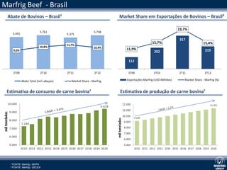 Marfrig Beef - Brasil
 Abate de Bovinos – Brasil¹                                         Market Share em Exportações de Bovinos – Brasil²

                                                                                                           23,7%
                          5.761                            5.758
    5.455                               5.375
                                                                                                           317
                                                                                         15,7%                             15,4%
                                        11,7%
                          10,8%                            10,4%
    9,0%                                                               11,9%                                                 215
                                                                                           202

                                                                        112


    2T09                  2T10          2T11               2T12         2T09              2T10             2T11              2T12

            Abate Total (mil cabeças)      Market Share - Marfrig      Exportações Marfrig (USD Milhões)      Market Share - Marfrig (%)


 Estimativa de consumo de carne bovina¹                             Estimativa de produção de carne bovina¹




  ¹ FONTE: Marfrig / MAPA
  ² FONTE: Marfrig / SECEX
 