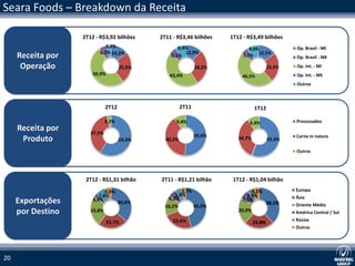 Seara Foods – Breakdown da Receita

                   2T12 - R$3,92 bilhões     2T11 - R$3,46 bilhões    1T12 - R$3,49 bilhões
                             3,2%                   9,4%                                         Op. Brasil - MI
                                                                              9,4%
                          6,2% 14,2%                   12,9%                      15,1%
     Receita por                                 6,1%                      5,7%                  Op. Brasil - ME

      Operação                       25,5%                    28,2%                      23,3%   Op. Int. - MI
                      50,9%                     43,4%                     46,5%                  Op. Int. - ME
                                                                                                 Outros



                              2T12                     2T11                      1T12

                              3,2%                 9,4%                      9,4%                Processados
     Receita por      37,5%
                                                              50,4%                              Carne in natura
      Produto                        59,3%     40,2%                     34,7%           55,9%

                                                                                                 Outros




                    2T12 - R$1,31 bilhão     2T11 - R$1,21 bilhão      1T12 - R$1,04 bilhão

                             4,9%                     3,7%                    6,1%               Europa
                          7,4%                     5,0%                     3,9%                 Ásia
                                                6,2%
     Exportações       3,6%
                                     36,6%
                                                           45,5%
                                                                          7,1%
                                                                                         38,1%   Oriente Médio
                                               16,2%
     por Destino      23,8%                                              20,9%                   América Central / Sul
                                                  23,4%                                          Rússia
                              23,7%                                              23,8%
                                                                                                 Outros




20
 