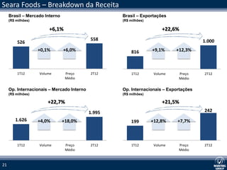 Seara Foods – Breakdown da Receita
     Brasil – Mercado Interno                       Brasil – Exportações
     (R$ milhões)                                   (R$ milhões)

                        +6,1%                                           +22,6%
                                            558                                        1.000
          526
                    +0,1%       +6,0%                   816        +9,1%     +12,3%



          1T12      Volume       Preço      2T12         1T12       Volume    Preço    2T12
                                 Médio                                        Médio

     Op. Internacionais – Mercado Interno           Op. Internacionais – Exportações
     (R$ milhões)                                   (R$ milhões)

                        +22,7%                                          +21,5%
                                            1.995                                      242
        1.626       +4,0%       +18,0%                  199        +12,8%    +7,7%



          1T12      Volume       Preço      2T12        1T12        Volume    Preço    2T12
                                 Médio                                        Médio



21
 
